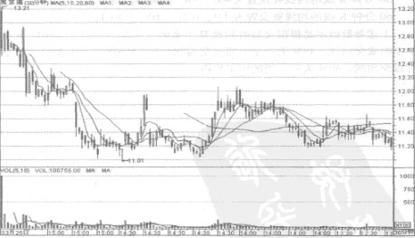 分时K线分析_5分钟15分钟30分钟60分钟K线应用_分析师股票k线图