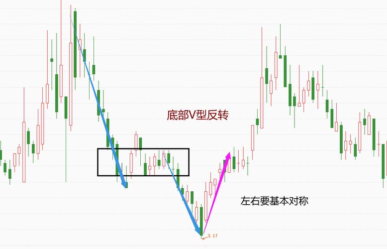 T型线应用法则_二根k线组合图_V型反转应用法则