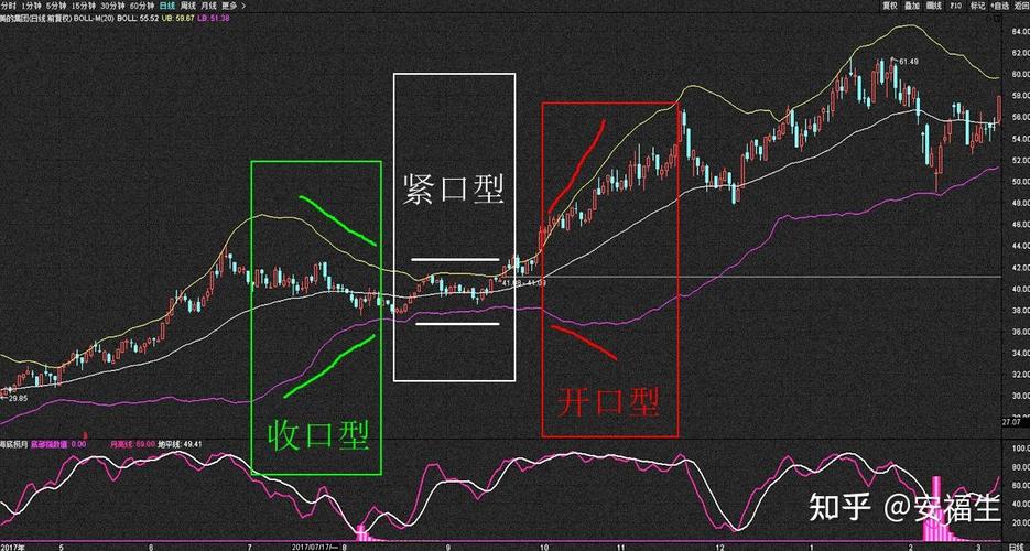 Boll指标使用方法_Boll指标计算公式_boll指标期货战法