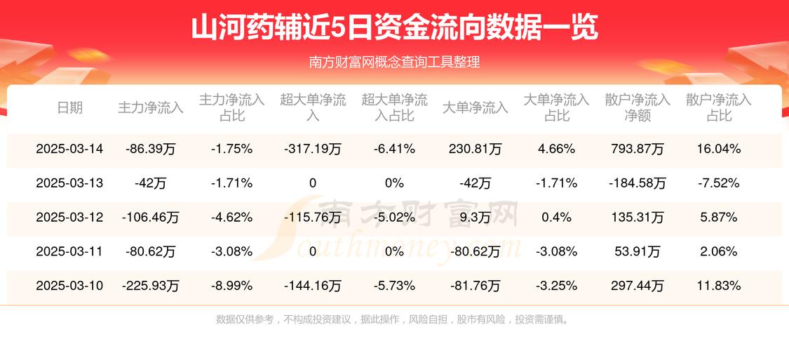 山河药辅新浪_资金分析主力净流入_筹码分布分散主力持仓