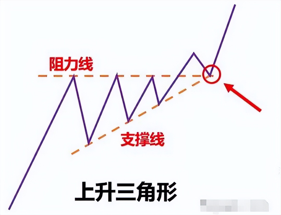 k线收敛三角形涨幅_收敛三角形上涨形态_收敛三角形向上突破涨幅