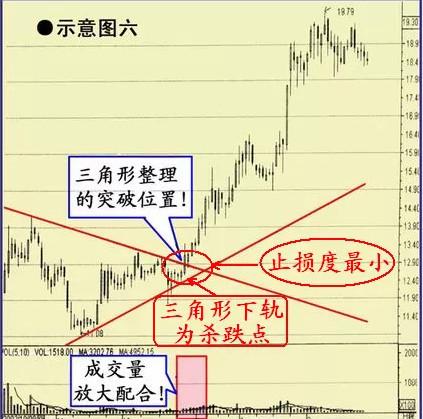 收敛三角形突破后的上涨空间_收敛三角形向上突破涨幅_收敛三角形突破的涨幅
