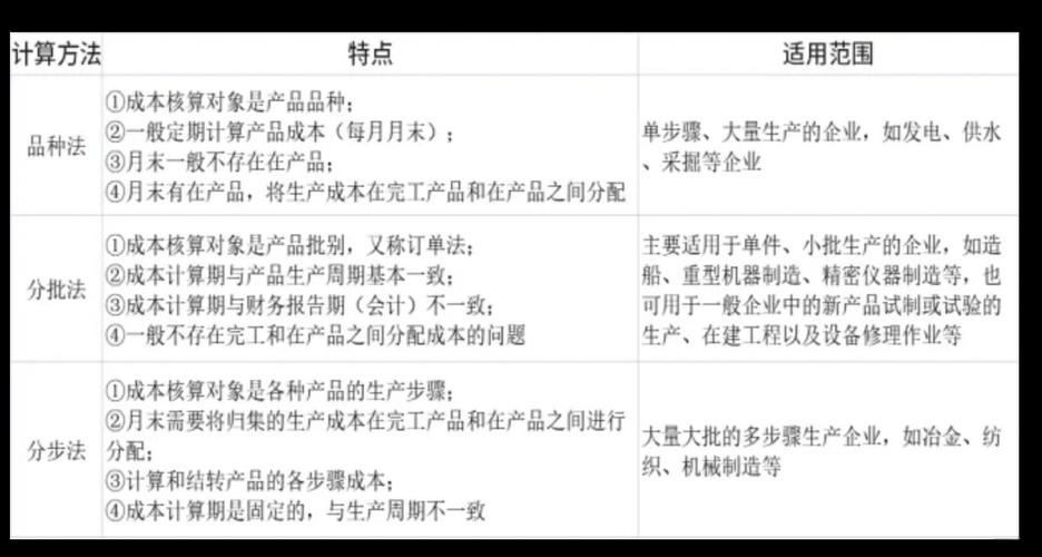 品种法分批法分步法_品种法成本计算对象是_制造业成本核算方法