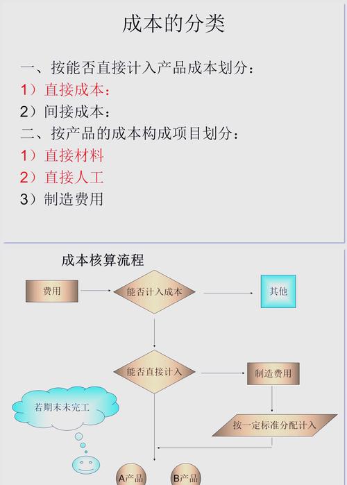 制造业成本核算方法_品种法成本计算对象是_品种法分批法分步法