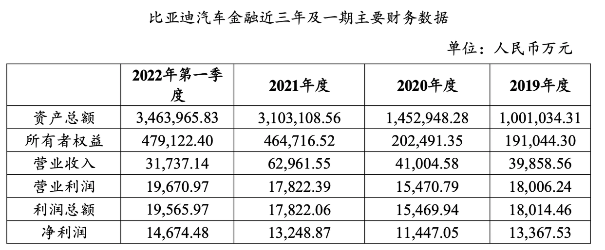 比亚迪汽车金融有限公司资产支持证券注册申请_比亚迪金融个人汽车抵押贷款资产支持证券_比亚迪汽车金融贷款