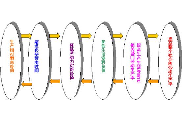 相对剩余价值同超额剩余价值的关系_绝对剩余价值相对剩余价值超额剩余价值_超额剩余价值和相对剩余价值的关系