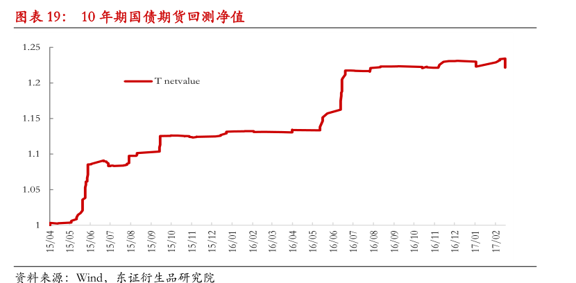 基差交易策略应用_国债期货 期现套利_国债期货期现量化交易策略