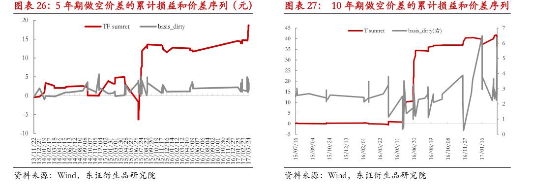 国债期货期现量化交易策略_基差交易策略应用_国债期货 期现套利