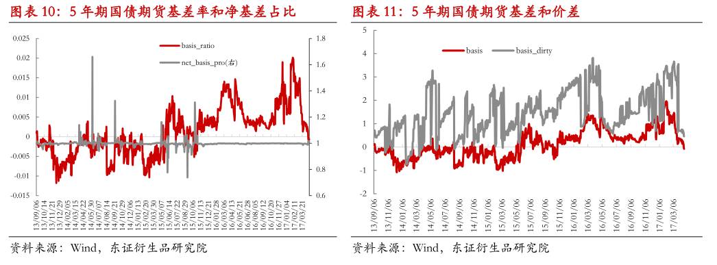 基差交易策略应用_国债期货 期现套利_国债期货期现量化交易策略