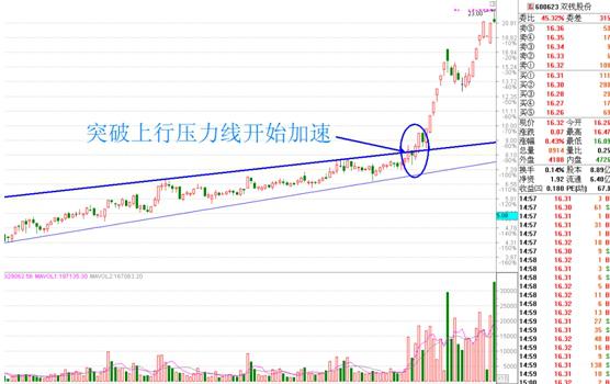 黑马股突破加速形态_收敛三角形向上突破涨幅_双钱股份600623案例分析