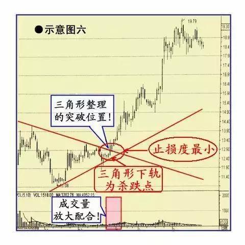 黑马股突破加速形态_双钱股份600623案例分析_收敛三角形向上突破涨幅
