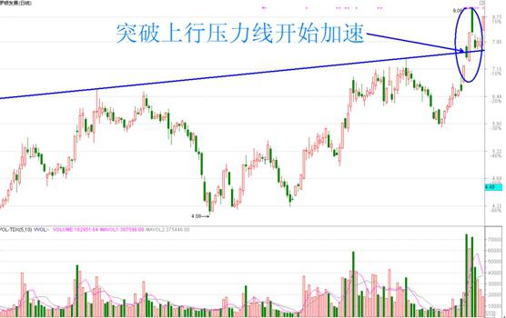 收敛三角形向上突破涨幅_双钱股份600623案例分析_黑马股突破加速形态