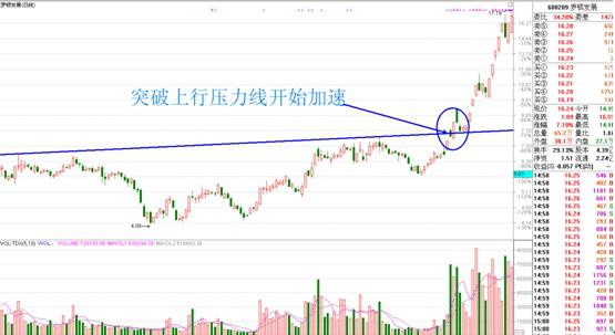 双钱股份600623案例分析_收敛三角形向上突破涨幅_黑马股突破加速形态
