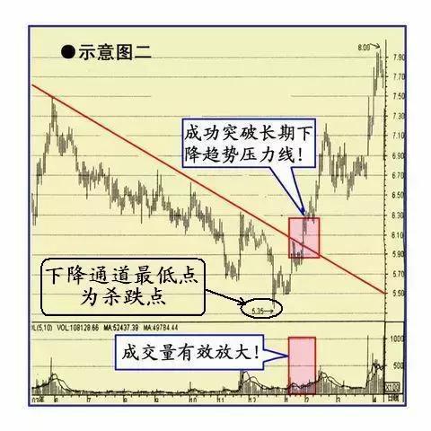 黑马股突破加速形态_收敛三角形向上突破涨幅_双钱股份600623案例分析