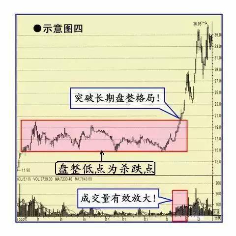 收敛三角形向上突破涨幅_黑马股突破加速形态_双钱股份600623案例分析