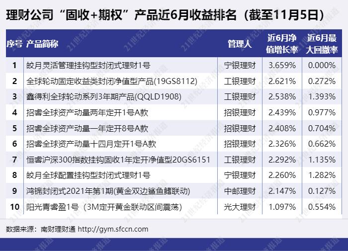 _期权 套利_ 固收+期权理财产品分析 