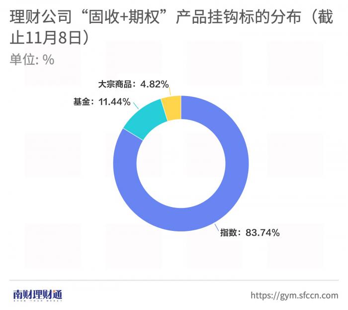 _期权 套利_ 固收+期权理财产品分析 