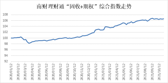 期权 套利_ 固收+期权理财产品分析 _