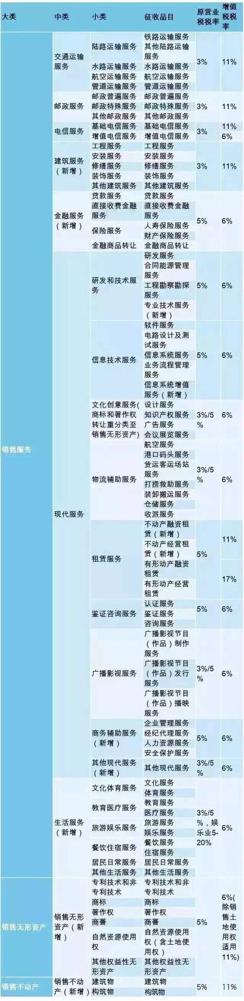 营改增全面推开政策解读_营改增方案最终或6月初出台 金融业税率定格6%_营业税改征增值税试点通知解读