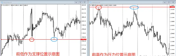 前高前低支撑压制位_期货裸k线交易系统_判断支撑位压制位方法