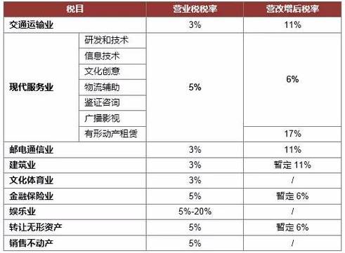 营改增金融业免税政策_金融业增值税改革方式_营改增方案最终或6月初出台 金融业税率定格6%