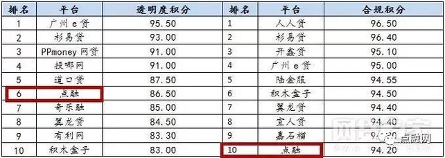 美国在线理财平台风投_北上广前十名P2P平台_2017年8月网贷平台发展指数评级
