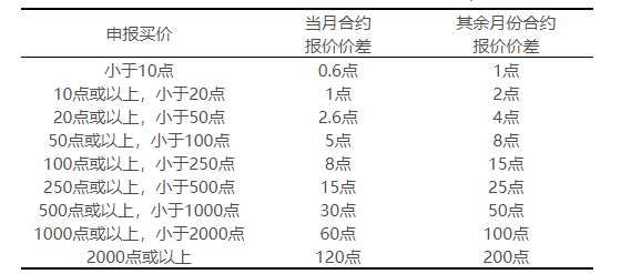 股指期货的交易时间_中证1000股指期权合约规则_中证1000股指期货上市交易