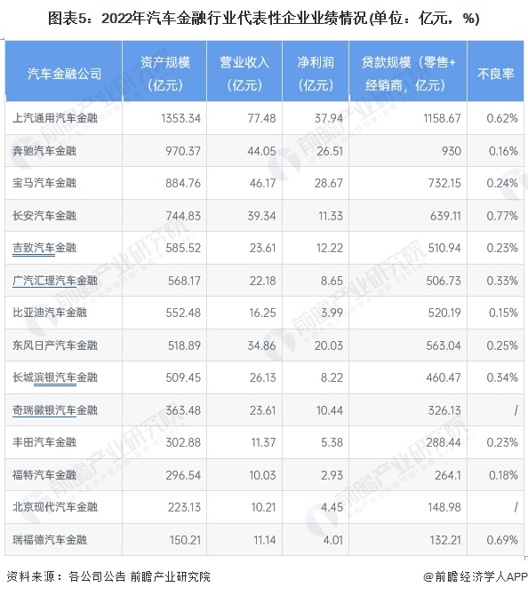 图表5:2022年汽车金融行业代表性企业业绩情况(单位:亿元,%)