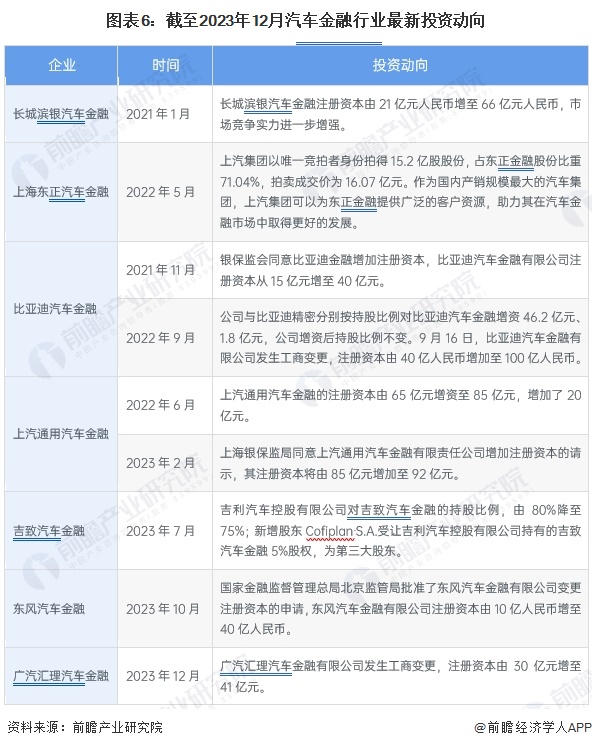 图表6:截至2023年12月汽车金融行业最新投资动向