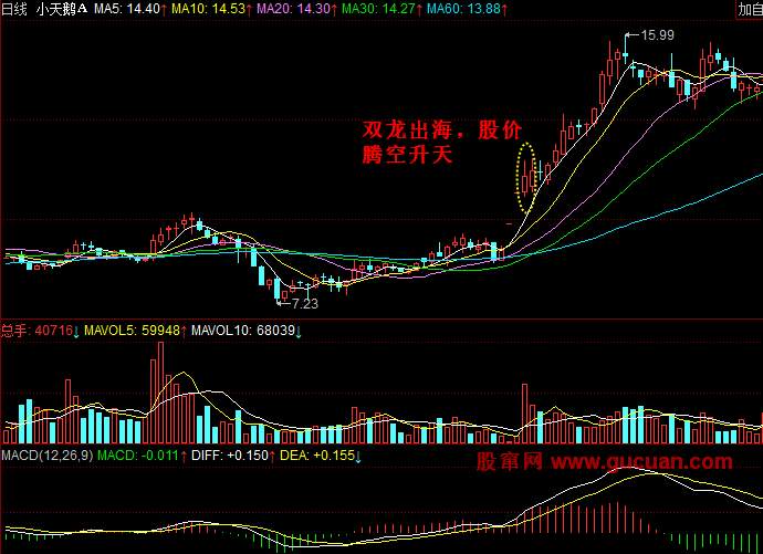 k线图看涨信号_双龙出海技术特征_双龙出海K线形态