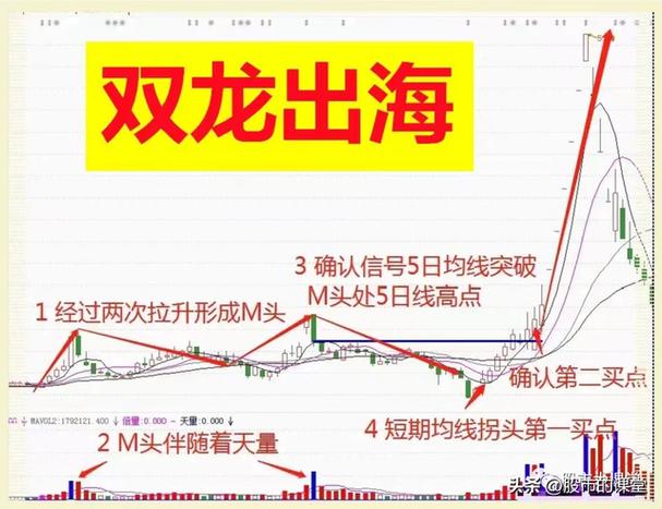 双龙出海K线形态_双龙出海技术特征_k线图看涨信号