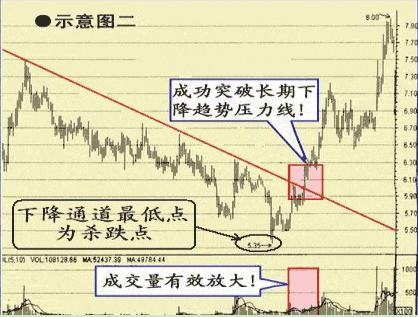 收敛三角形向上突破涨幅_个股突破性走势_股价突破箱体买点