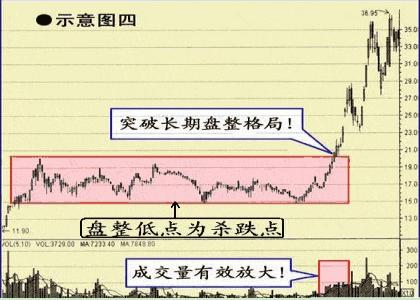 股价突破箱体买点_个股突破性走势_收敛三角形向上突破涨幅