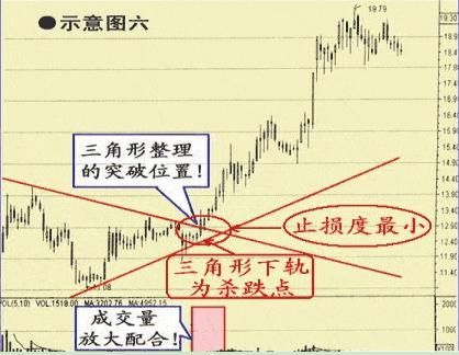股价突破箱体买点_个股突破性走势_收敛三角形向上突破涨幅