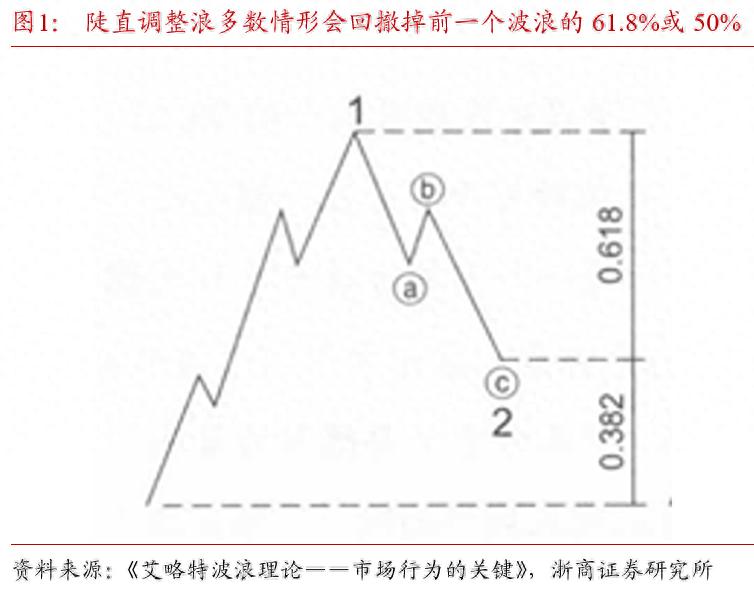 期货黄金分割率_波浪理论国债期货_斐波那契数列债市应用
