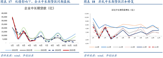 非银存款增长原因_2025年5月社融数据分析_银行存款投资地域影响