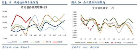 非银存款增长原因_2025年5月社融数据分析_银行存款投资地域影响