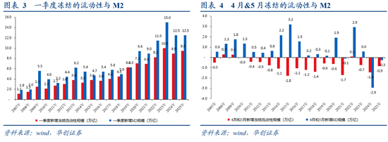 银行存款投资地域影响_非银存款增长原因_2025年5月社融数据分析