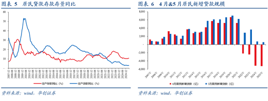 2025年5月社融数据分析_非银存款增长原因_银行存款投资地域影响