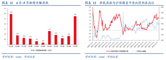 非银存款增长原因_2025年5月社融数据分析_银行存款投资地域影响