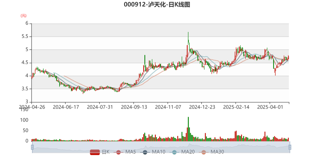 泸天化股票最新消息_泸天化000912近5日资金流向数据_泸天化000912资金流向分析
