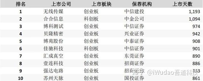 A股IPO审核过会率_科创板新股上市情况_万达商管ipo预披露更新