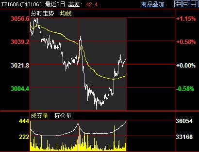 股指期货日内交易策略_沪深300股指期货交易技巧_股指期货 学习