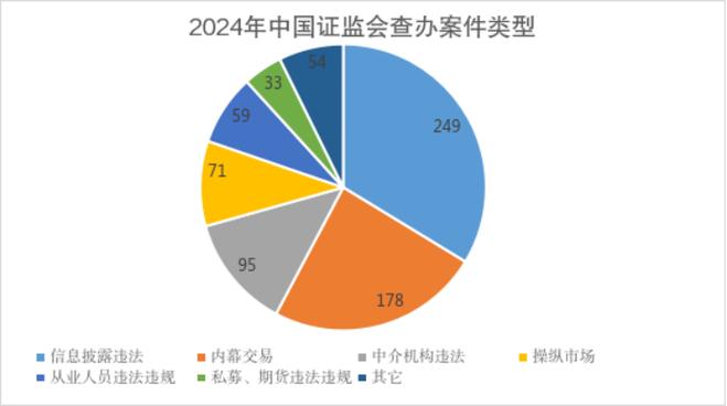  2024年中国证监会执法情况 _中小投资者退市保护_
