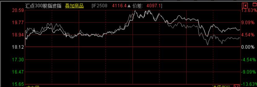 股指期货 大幅贴水 意味_金融行业利率回升_A股反内卷行情