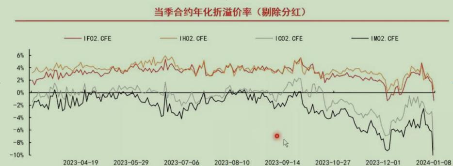 股指期货 大幅贴水 意味_中证500股指期货贴水深度_中证1000股指期货贴水原因