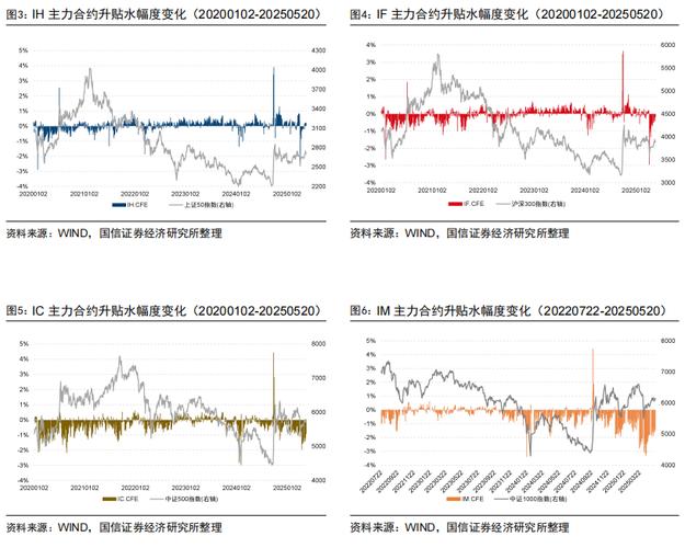 股指期货 大幅贴水 意味_中证1000股指期货贴水原因_中证500股指期货贴水深度