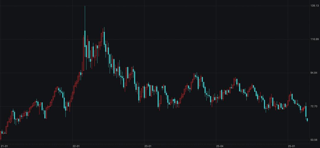 短期期货波动_上升趋势线识别技巧_期货趋势线绘制方法