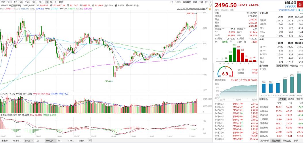 科创50指数分析_股票 质押回购_A股半导体板块走势