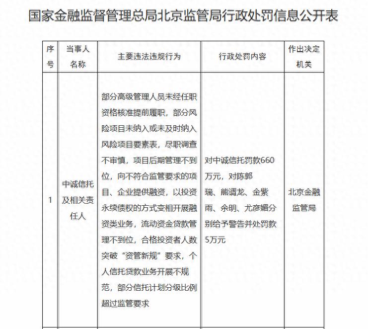 华澳信托总部在哪里_中诚信托660万罚款 违规行为处罚 信托公司监管处罚